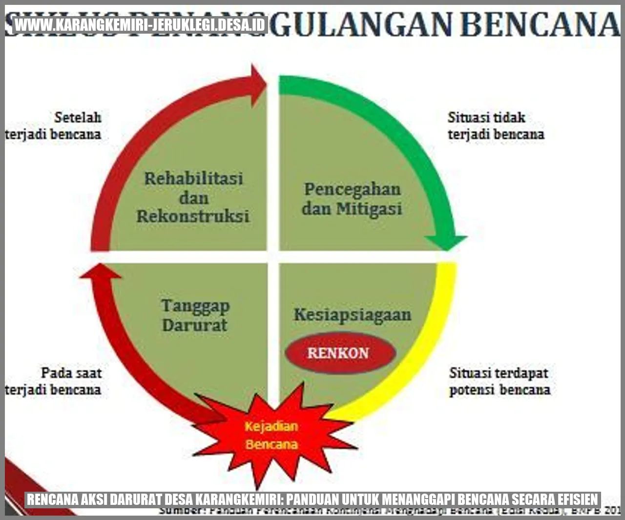 Gambar Rencana Aksi Darurat Desa Karangkemiri